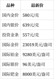 今日贵金属价格行情(今日贵金属价格走势预测报价)