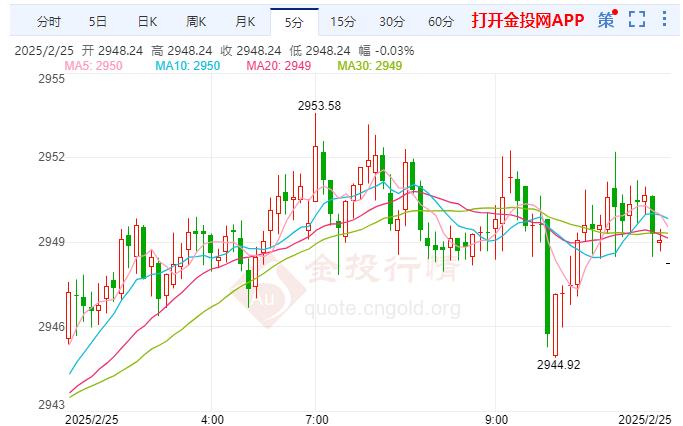 国际现货黄金走势(国际现货黄金走势图k线图)