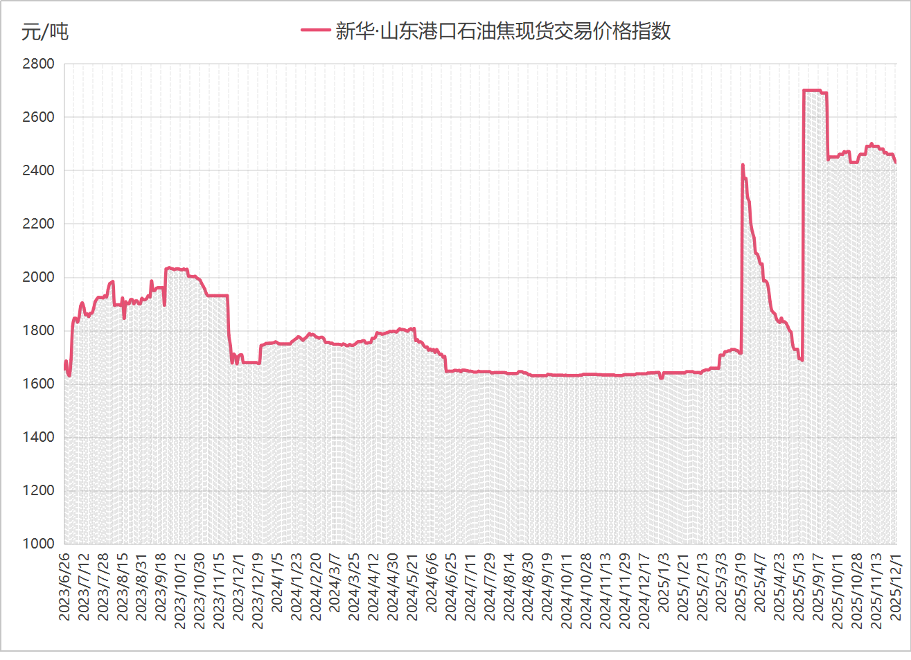 现货原油走势(现货原油走势图)