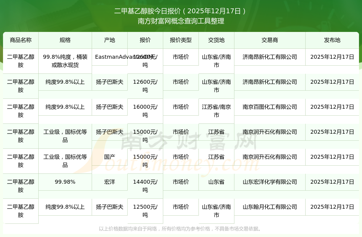 甲醇现货报价(甲醇现货报价大幅上调)
